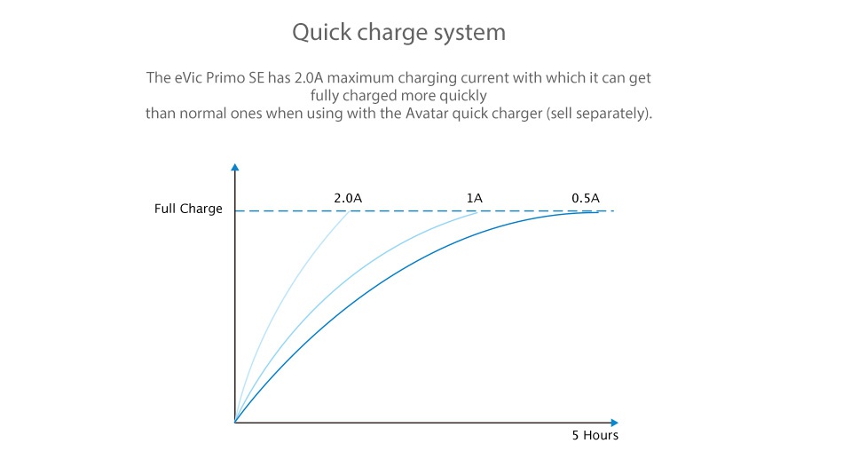 Joyetech eVic Primo SE 80W with ProCore SE Kit Quick charge system than normal ones whe  fully charged morag current with which it can get The evic Primo se has 2 0A maximum ch n using with the Avatar quick charger sell separately 2 0A