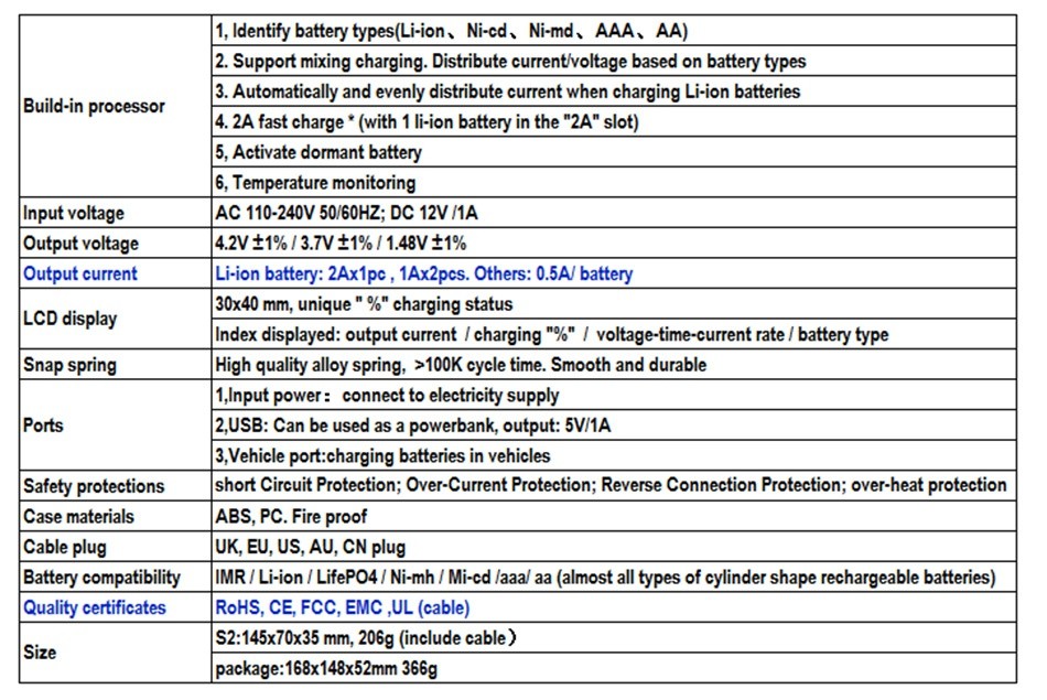 Golisi S2 2.0A Smart Charger with LCD Screen 1 dentify battery types Li ion Ned Nnd AA AA  2 Support mixing charging Distribute currentvoltage based on battery types 3  Automatically and evenly distribute current when charging Li ion batteries Build in processor 4  2A fast charge with 1 li ion battery in the 2A slot  5  Activate dormant battery 6  Temperatu Input voltage Ac110240V5060Hz Dc12V 1A Output voltage4V 1  3V 1  14 1  Output current Li ion battery  2Ax1pc  1Ax2pes  Others  0 5A  battery 30x40 mm  unique   charging status LCD display Indexdisplayed output current charging    voltage time current rate battery type Snap spring High quality alloy spring   100K cycle time  Smooth and durable   Input power  connect to electricity supply 2  USB  Can be used as a powerbank  output  5V lA 3 Vehicle port  charging batteries in vehicles Safety protections short Circuit Protection  Over Current Protection  Reverse Connection Protection  over heat protection Case materials ABS  PC Fire proof Cable plug    EU  US  AU  CN pl 9 Battery compatibility IMR  Li ion LifePO4  Ni mh Miod  aaa  aa almost all types of cylinder shape rechargeable batteries  Quality certificates RoHS  CE  FCC  EMC  UL  cable  S2  145x70x35 mm  206g include cable  Size package  168x148x52mm 366g